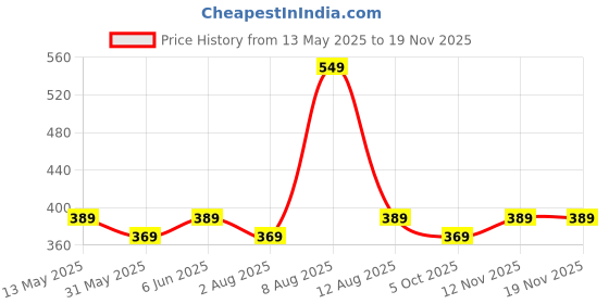amazon.in plumbury Women's Lightly Padded Seamless Built In Bra Short Slip Fitted Camisole plumbury Price History Graph from 13 May 2025 to 16 Nov 2025