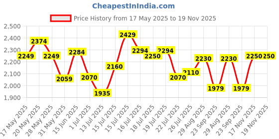 amazon.in puma Women's Lightstorm Sneaker puma Price History Graph from 17 May 2025 to 18 Nov 2025