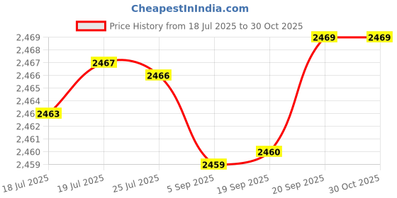 amazon.in elaccent Women’s Lightweight Anti-Theft Backpack | Fashionable Travel & Leisure Bag for Daily Use elaccent Price History Graph from 18 Jul 2025 to 29 Oct 2025