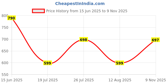 amazon.in marc loire Women's Lightweight Athleisure Knitted Active Wear Slip-On Ballerina Casual Shoes for Daily Walking marc loire Price History Graph from 15 Jun 2025 to 9 Nov 2025