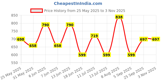 amazon.in marc loire Women's Lightweight Athleisure Knitted Active Wear Slip-On Ballerina Casual Shoes for Daily Walking marc loire Price History Graph from 25 May 2025 to 2 Nov 2025