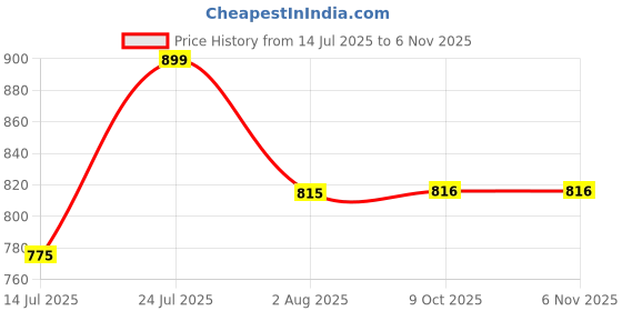 amazon.in marc loire Women's Lightweight Athleisure Knitted Active Wear Slip-On Casual Shoes marc loire Price History Graph from 14 Jul 2025 to 6 Nov 2025
