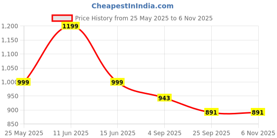 amazon.in marc loire Women's Lightweight Athleisure Knitted Active Wear Slip-On Sneaker Shoes marc loire Price History Graph from 25 May 2025 to 6 Nov 2025