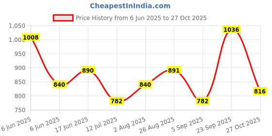 amazon.in marc loire Women's Lightweight Athleisure Knitted Active Wear Slip-On Sneaker Shoes for Sports, Athletics and Walking marc loire Price History Graph from 6 Jun 2025 to 27 Oct 2025