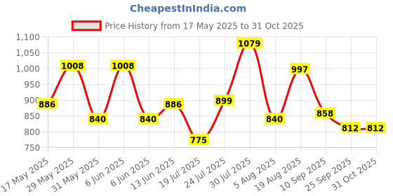 amazon.in marc loire Women's Lightweight Athleisure Knitted Active Wear Slip-On Sneaker Shoes for Sports, Athletics and Walking marc loire Price History Graph from 17 May 2025 to 31 Oct 2025