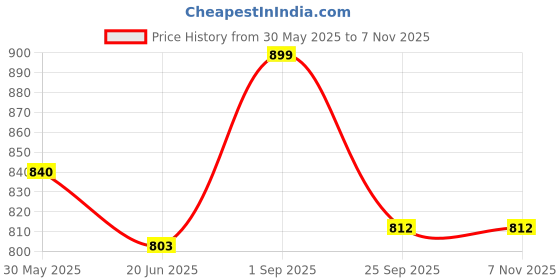amazon.in marc loire Women's Lightweight Athleisure Knitted Active Wear Slip-On Sneaker Shoes for Sports, Athletics, and Walking marc loire Price History Graph from 30 May 2025 to 6 Nov 2025