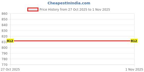 amazon.in marc loire Women's Lightweight Athleisure Knitted Active Wear Slip-On Sneaker Shoes for Sports, Athletics, and Walking marc loire Price History Graph from 23 May 2025 to 27 Oct 2025