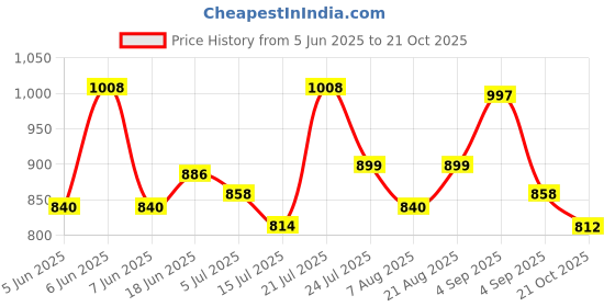 amazon.in marc loire Women's Lightweight Athleisure Knitted Active Wear Slip-On Sneaker Shoes for Sports, Athletics, and Walking marc loire Price History Graph from 5 Jun 2025 to 21 Oct 2025