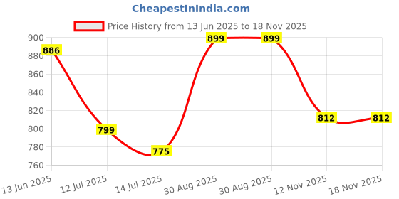 amazon.in marc loire Women's Lightweight Athleisure Knitted Active Wear Slip-On Sneaker Shoes for Sports, Athletics and Walking marc loire Price History Graph from 13 Jun 2025 to 18 Nov 2025