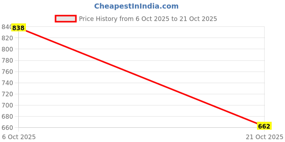 amazon.in marc loire Women’s Lightweight Athleisure Slip-on Sneakers Casual, Sports Shoes for Walking marc loire Price History Graph from 6 Oct 2025 to 21 Oct 2025