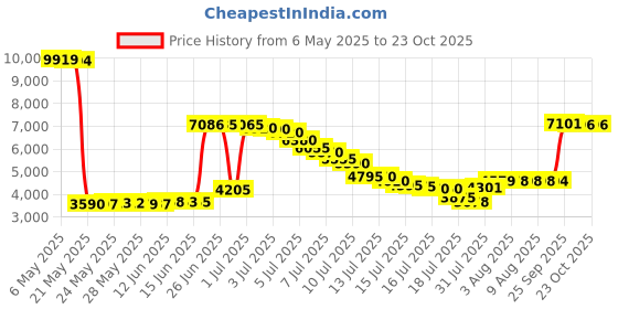 amazon.in gacaky Women's Lightweight Athletic Full Zip Seamless Workout Track Jacket with Thumb Holes gacaky Price History Graph from 6 May 2025 to 23 Oct 2025