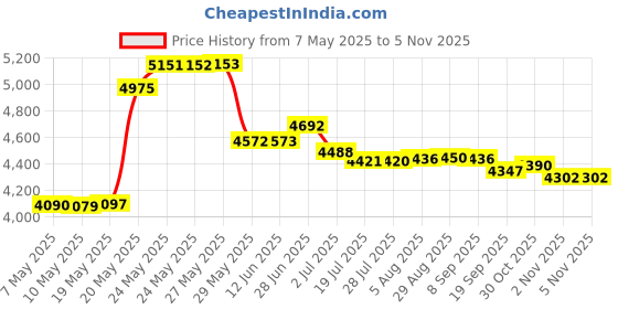 amazon.in 32 degrees Womens Lightweight Baselayer Long Sleeve Scoopneck TOP 32 degrees Price History Graph from 7 May 2025 to 5 Nov 2025