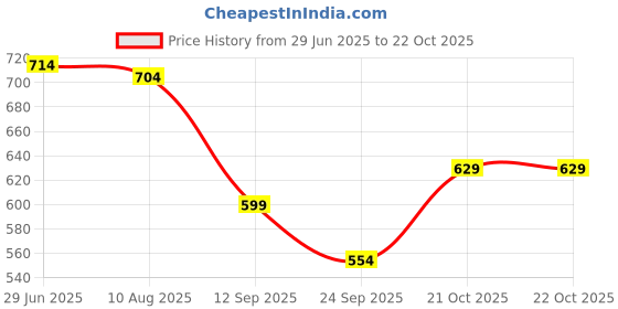 amazon.in carlton london Women's Lightweight Comfort Clogs carlton london Price History Graph from 29 Jun 2025 to 22 Oct 2025