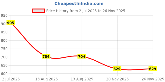 amazon.in carlton london Women's Lightweight Comfort Clogs carlton london Price History Graph from 2 Jul 2025 to 25 Nov 2025