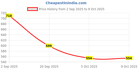 amazon.in carlton london Women's Lightweight Comfort Clogs carlton london Price History Graph from 2 Sep 2025 to 8 Oct 2025