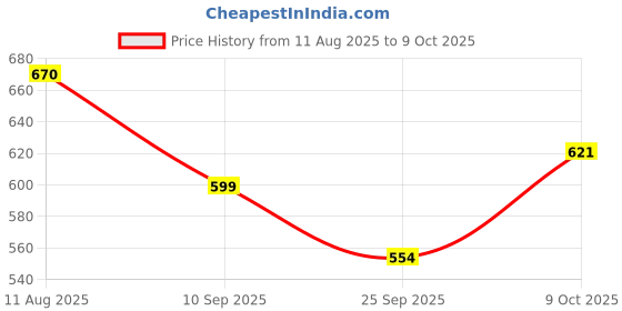 amazon.in carlton london Women's Lightweight Comfort Clogs carlton london Price History Graph from 11 Aug 2025 to 8 Oct 2025