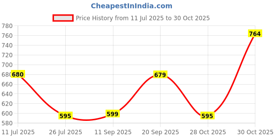 amazon.in carlton london women's Lightweight Comfort Slip-On Sandals carlton london Price History Graph from 11 Jul 2025 to 28 Oct 2025