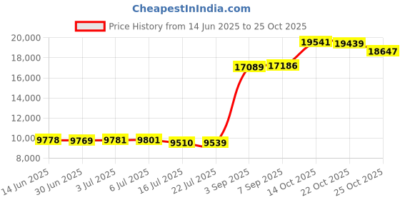 amazon.in muchpow Women's Lightweight Down Coat Long Sleeve Full Zipper Oversized Packable Short Puffer Jackets muchpow Price History Graph from 14 Jun 2025 to 25 Oct 2025