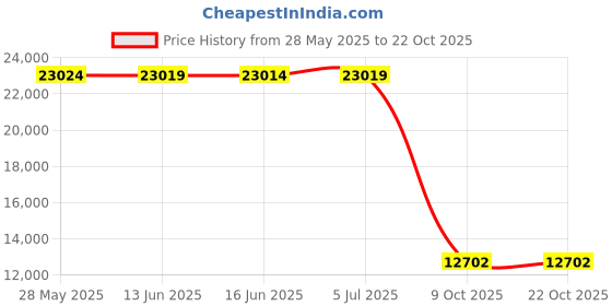 amazon.in camel crown Women’s Lightweight Hooded Down Jacket Packable Puffer Insulated Coats camel crown Price History Graph from 28 May 2025 to 22 Oct 2025