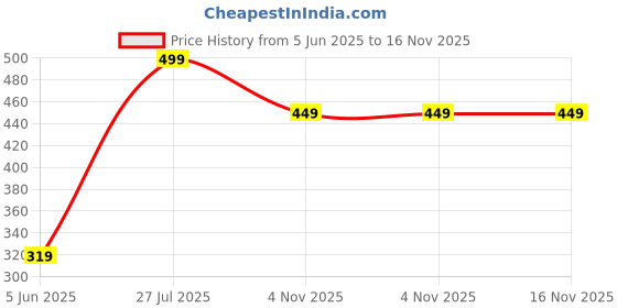 amazon.in auraori Women’s Lightweight loose fit Cotton Shrug II 100% breathable cotton II perfect for layering auraori Price History Graph from 5 Jun 2025 to 16 Nov 2025