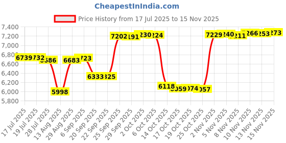 amazon.in dlgjpa Women's Lightweight Quick Drying Aqua Water Shoes dlgjpa Price History Graph from 17 Jul 2025 to 15 Nov 2025