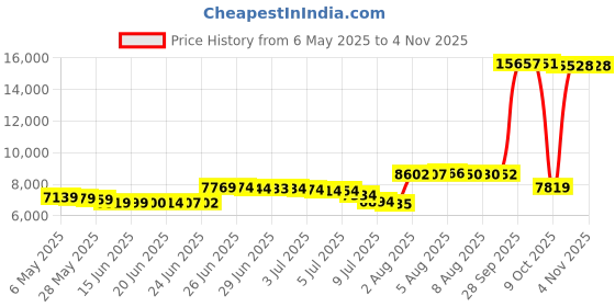 amazon.in gacaky Women's Lightweight Quilted Vest Stand Collar Down Padded Vest Warm Winter Outwear with Pockets gacaky Price History Graph from 6 May 2025 to 2 Nov 2025