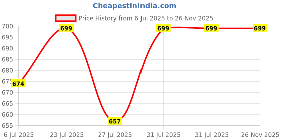 amazon.in malvina Women's Lightweight Raincoat – Waterproof & Packable Outerwear (Purple,Multisize) malvina Price History Graph from 6 Jul 2025 to 26 Nov 2025