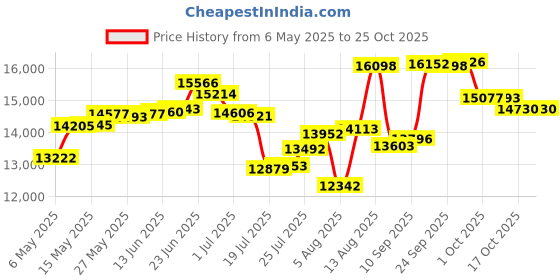 amazon.in little donkey andy Women's Lightweight Softshell Vest, Windproof Sleeveless Jacket for Running Hiking Travel little donkey andy Price History Graph from 6 May 2025 to 24 Oct 2025
