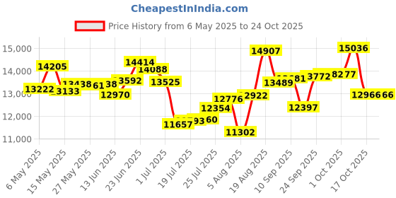 amazon.in little donkey andy Women's Lightweight Softshell Vest, Windproof Sleeveless Jacket for Running Hiking Travel, Black M little donkey andy Price History Graph from 6 May 2025 to 23 Oct 2025