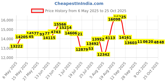 amazon.in little donkey andy Women's Lightweight Softshell Vest, Windproof Sleeveless Jacket for Running Hiking Travel, Black XS little donkey andy Price History Graph from 6 May 2025 to 24 Oct 2025