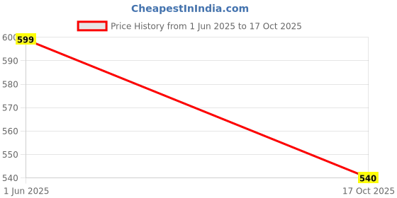 amazon.in skitter Women's Lightweight Sports Shoes Mesh Material Black Color Footwear (GN-239) skitter Price History Graph from 1 Jun 2025 to 17 Oct 2025