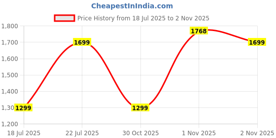 amazon.in unifringe Women's Lightweight Track Suit – Stylish and Comfortable Athletic Wear unifringe Price History Graph from 18 Jul 2025 to 2 Nov 2025