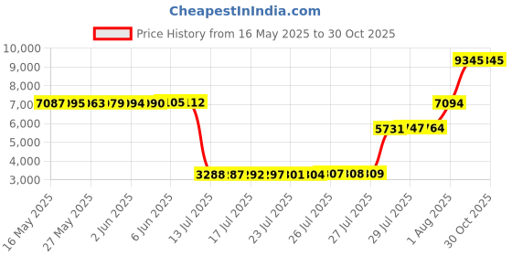 amazon.in romansong Women's Lightweight Workout Jacket Yoga Slim Fit Full Zip Athletic Jackets with Pockets romansong Price History Graph from 16 May 2025 to 30 Oct 2025