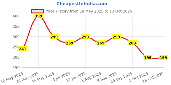 amazon.in Women's Lime Green Linen Dupatta with White Floral Print – Soft Lightweight Ethnic Odhna/Chunni/Scarf for Suit, Saree, Kurti | Kalamkari, Organza & Linen Dupattas Inspired Look Price History Graph from 18 May 2025 to 12 Oct 2025