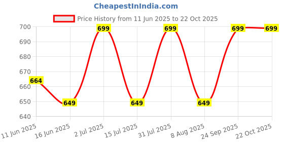 amazon.in jmt wear Women's Lined Fleece Stockings | Thermal Tights for Girls jmt wear Price History Graph from 11 Jun 2025 to 22 Oct 2025