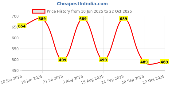 amazon.in jmt wear Women's Lined Fleece Stockings | Thick Fur Thermal Tights for Girls jmt wear Price History Graph from 10 Jun 2025 to 22 Oct 2025