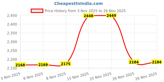 amazon.in soch Womens Linen Botanical Print Unstitch Dress Material With Sequins soch Price History Graph from 3 Nov 2025 to 26 Nov 2025