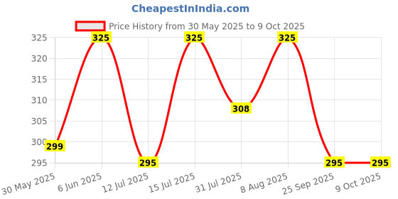 amazon.in dupatta bazaar Women's Linen Cream Dupatta With Organza Border And Tassels, Free Size dupatta bazaar Price History Graph from 30 May 2025 to 9 Oct 2025
