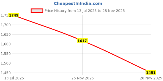 amazon.in soch Womens Linen Foil Print Unstitch Dress Material With Thread Work soch Price History Graph from 13 Jul 2025 to 28 Nov 2025
