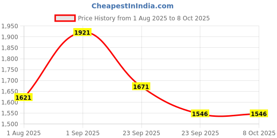 amazon.in fablestreet Women's Linen Front Overlap Panel Skort - White fablestreet Price History Graph from 1 Aug 2025 to 8 Oct 2025