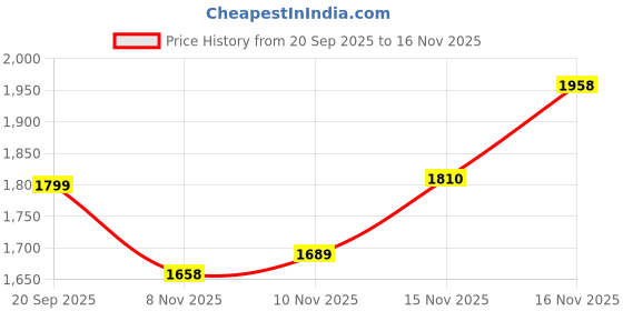 amazon.in soch Womens Linen Leheriya Print Unstitch Dress Material With Thread Work soch Price History Graph from 20 Sep 2025 to 15 Nov 2025
