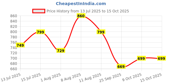 amazon.in satrani Women's Linen Printed & Zari Border Ready To Wear One Minute Pre Stitched Saree with Unstitched Blouse Piece satrani Price History Graph from 13 Jul 2025 to 14 Oct 2025