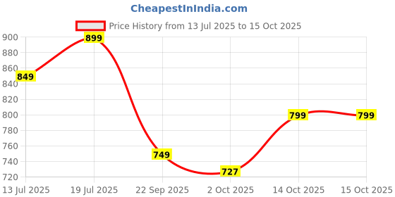 amazon.in satrani Women's Linen Printed & Zari Border Ready To Wear One Minute Pre Stitched With Pocket Saree with Unstitched Blouse Piece satrani Price History Graph from 13 Jul 2025 to 14 Oct 2025