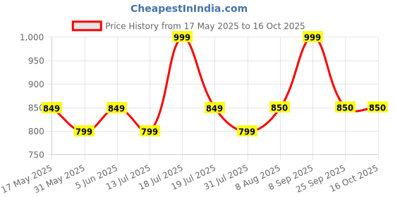 amazon.in swornof Womens Linen Silk Saree | Saree for Women With Unstitched Blouse | Saree with Blouse Piece | Soft and Skin Friendly swornof Price History Graph from 17 May 2025 to 16 Oct 2025
