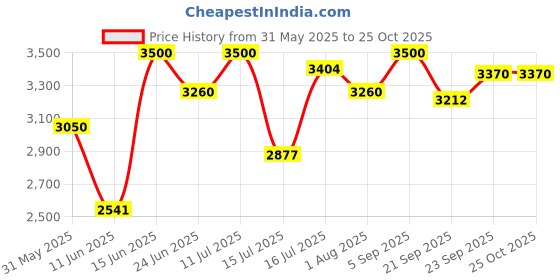 amazon.in fablestreet Women's Linen Single Breasted Blazer - Beige fablestreet Price History Graph from 31 May 2025 to 24 Oct 2025