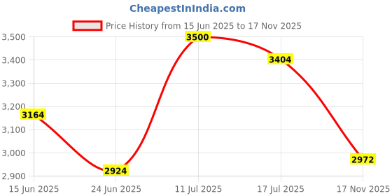 amazon.in fablestreet Women's Linen Single Breasted Blazer - Dusty Pink fablestreet Price History Graph from 15 Jun 2025 to 17 Nov 2025
