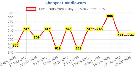 amazon.in stb-silk textiles bhagalpur Women's Linen Slub Saree With Contrast Blouse Piece stb-silk textiles bhagalpur Price History Graph from 6 May 2025 to 20 Oct 2025
