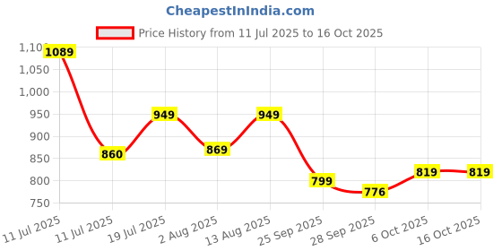 amazon.in satrani Women's Linen Zari Border Printed Ready To Wear One Minute Pre Pleated Readymade Saree with Unstitched Blouse Piece satrani Price History Graph from 11 Jul 2025 to 16 Oct 2025