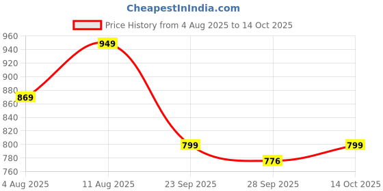 amazon.in satrani Women's Linen Zari Border Printed Ready To Wear One Minute Pre Pleated Readymade Saree with Unstitched Blouse Piece satrani Price History Graph from 4 Aug 2025 to 14 Oct 2025