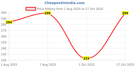 amazon.in madsy Women's Lingerie Babydoll and Panty Set Two Piece Lingerie Set madsy Price History Graph from 1 Aug 2025 to 27 Oct 2025